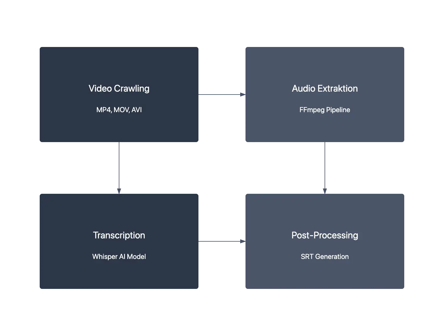 Transcription Workflow
